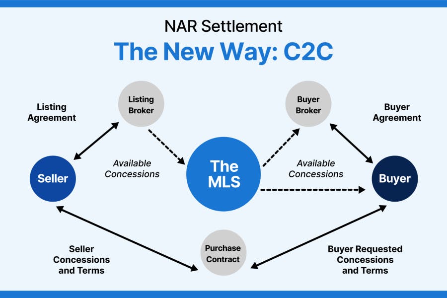A graphic showing how information should flow between real estate agents and clients following the NAR settlement.
