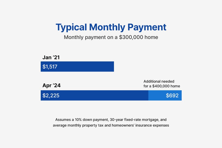 A chart showing the typical monthly payment on a $300k home in Jan. 2021 vs. Apr. 2024.