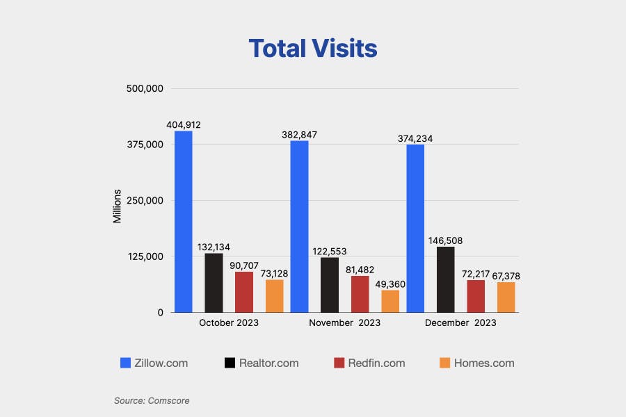 A chart showing the total visits during Q4 2023 at Zillow, Realtor.com, Redfin and Homes.com