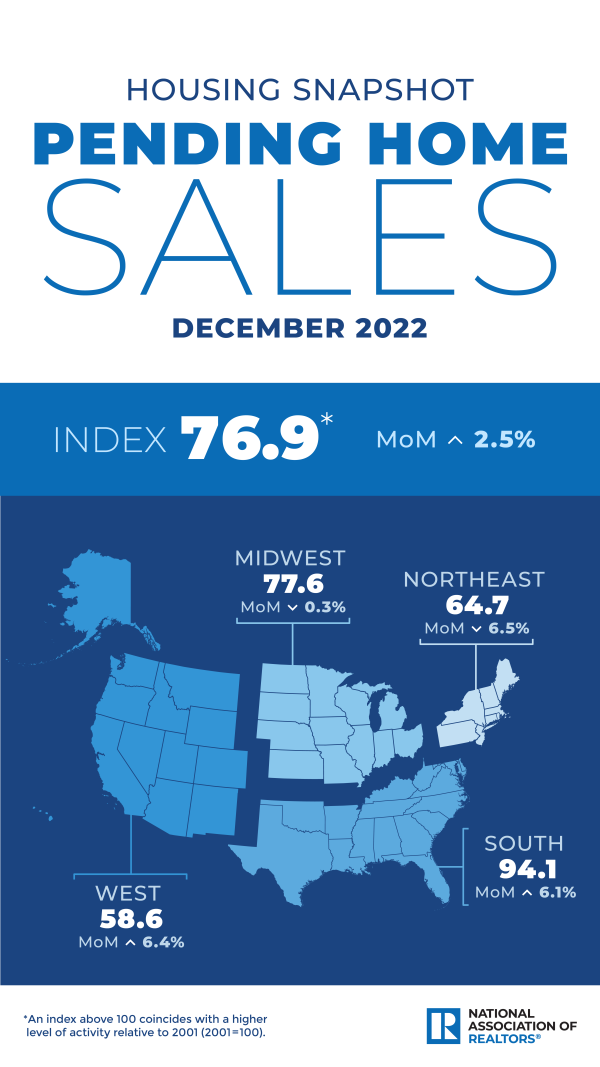Infographic of pending home sales in December 2022