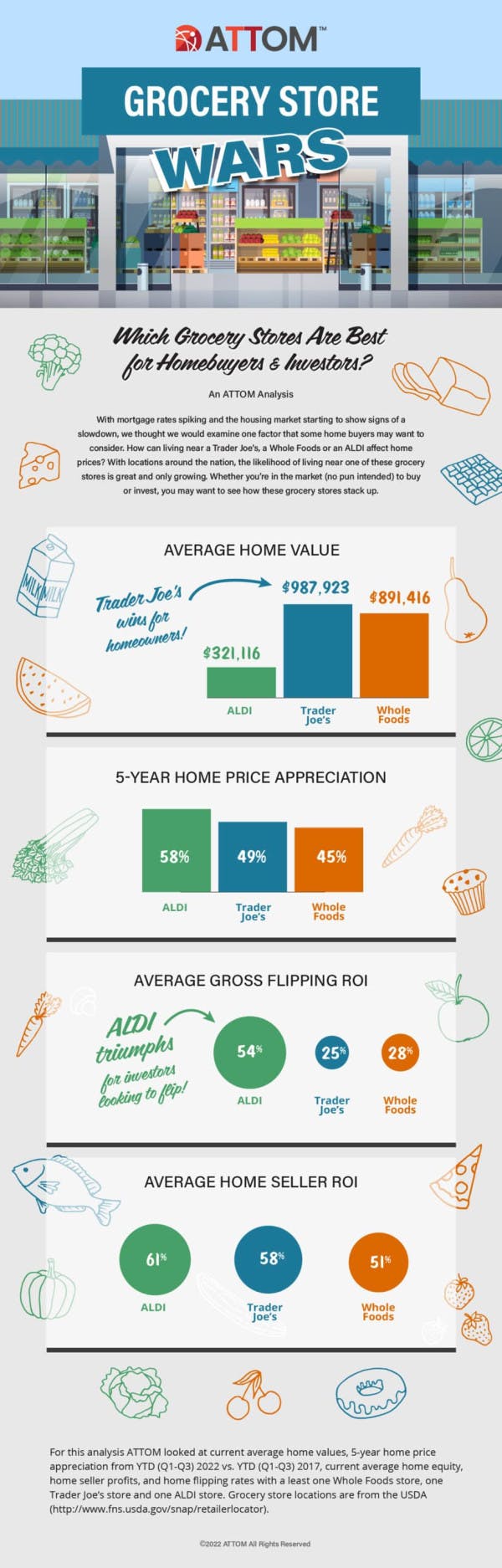 ATTOM grocery store infographic