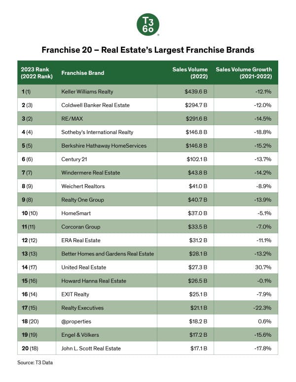 A list of the top 20 real estate franchise brands.