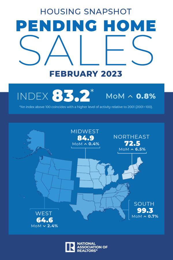 An infographic displaying pending home sales in four U.S. regions.