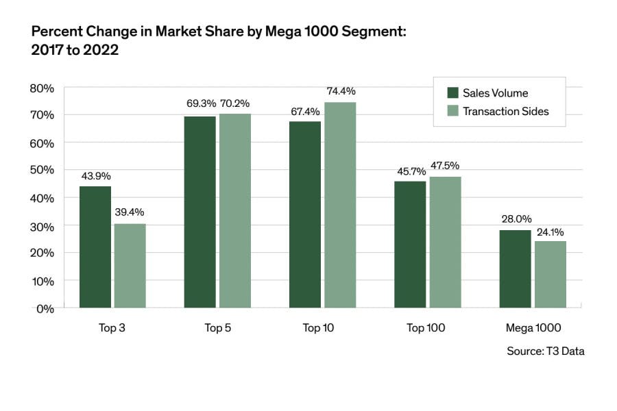 Percent Change in Market Share by Mega 1000 Segment - chart