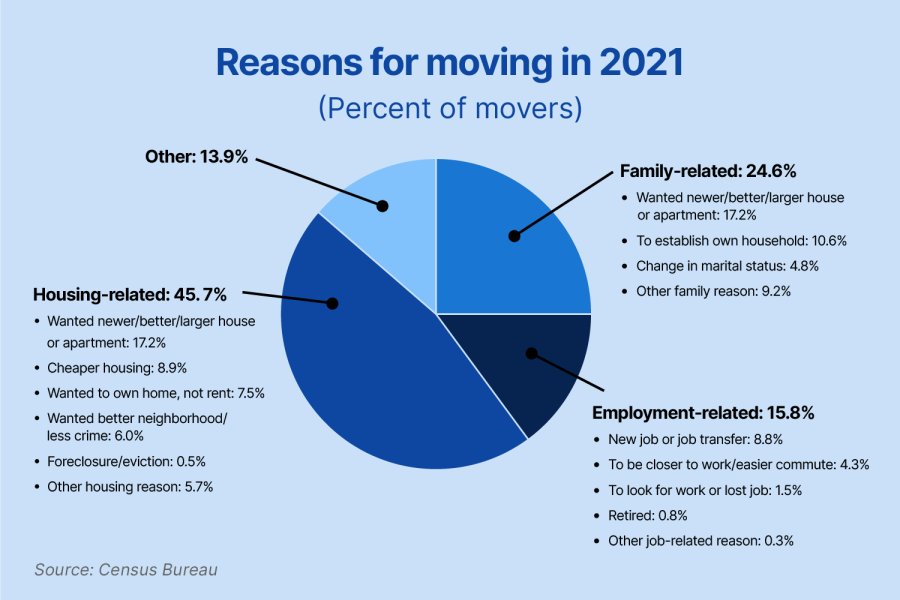 Trends 2023: Insightful data (movers' motivations)