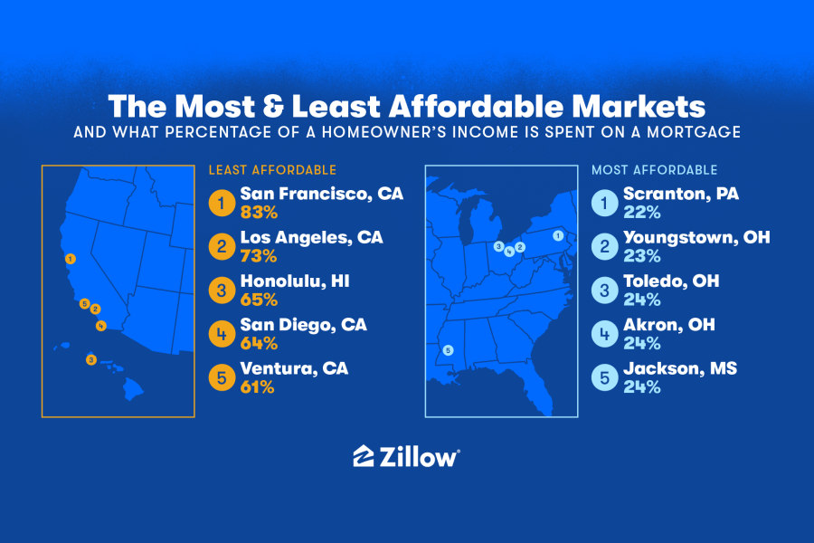 A graphic shows the most and least affordable markets in the U.S., according to Zillow data. 