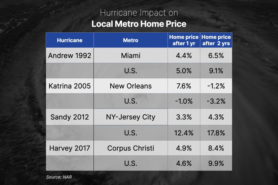 Hurricane Impact on Local Metro Home Price Table