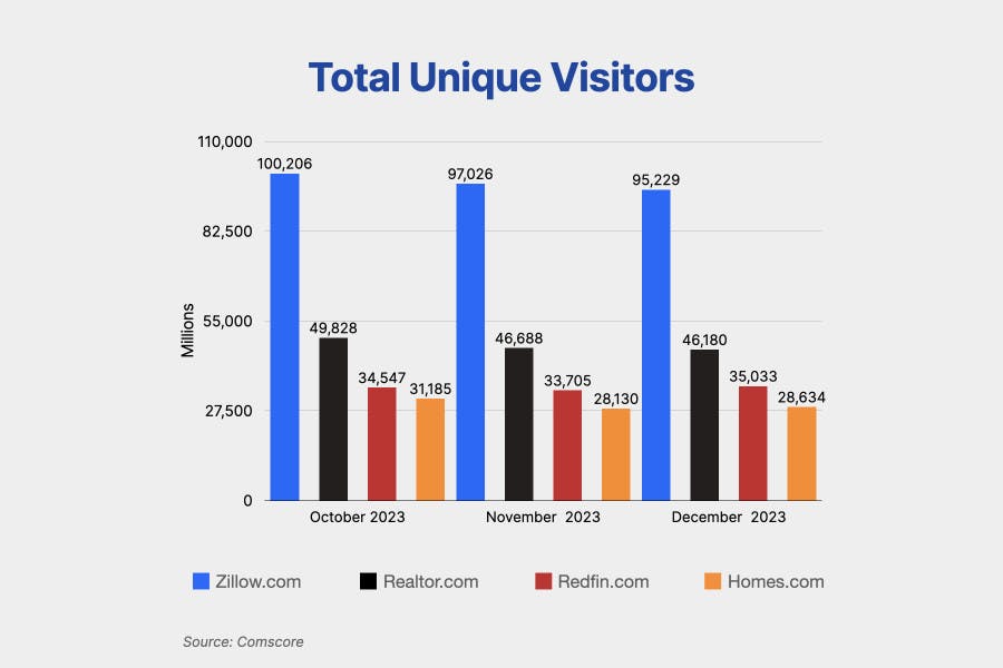 A chart showing the total unique visitors during Q4 2023 at Zillow, Realtor.com, Redfin and Homes.com