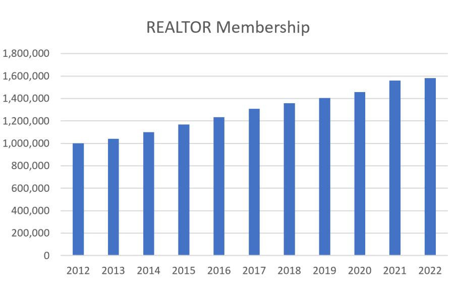 A bar chart showing the number of Realtors from 2012 to 2022. Membership has grown consistently for those 10 years.