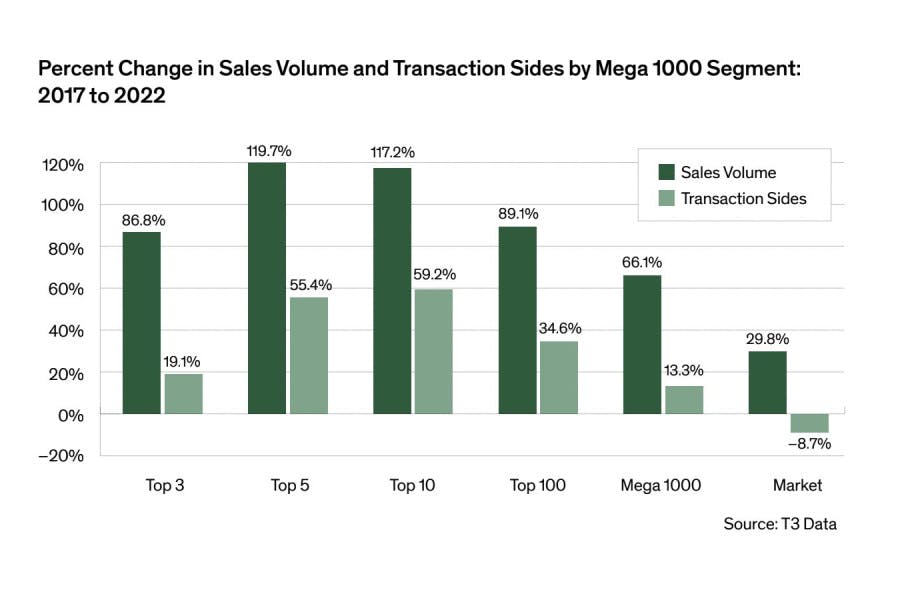 Percent Change in Sales Volume and Transaction Sides by Mega 1000 Segment - graph
