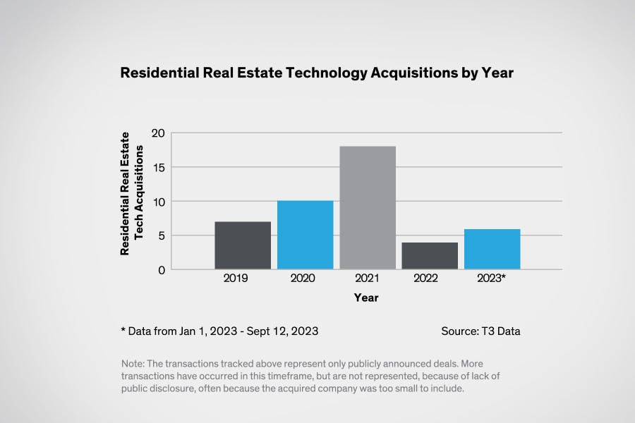 chart showing residential real estate technology acquisitions from 2019-2023