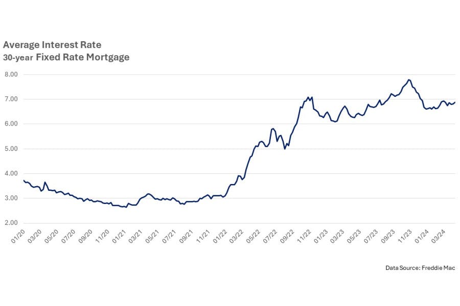 A chart showing average mortgage interest rates from 2020 to 2024.