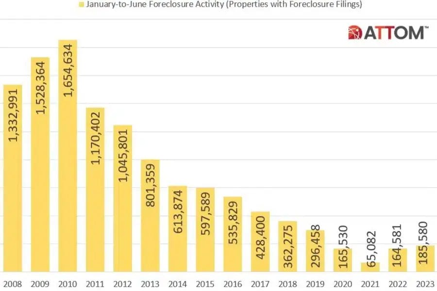 A chart of foreclosures from 20008 to 2023.