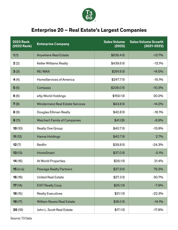 A list of the top 20 real estate enterprises.