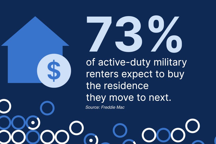 Infographic 73% of active duty renters who want to buy