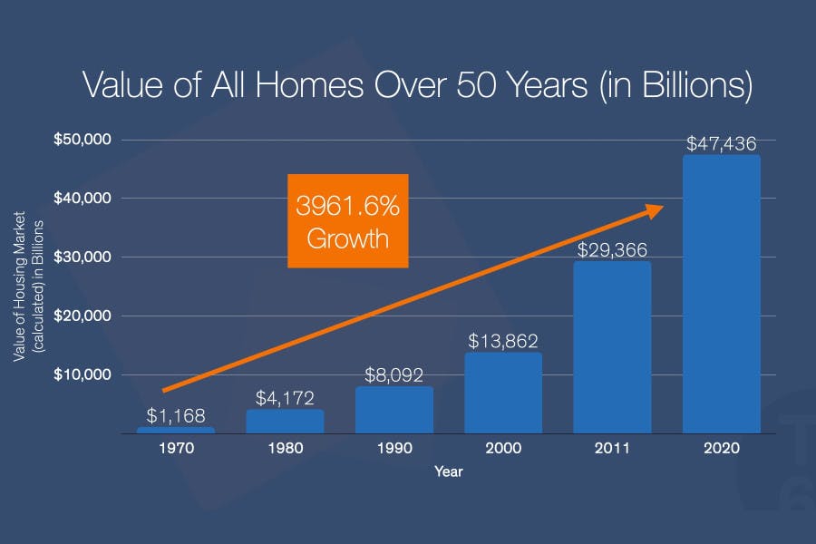 A chart showing the value of all homes over the past 50 years, by decade.