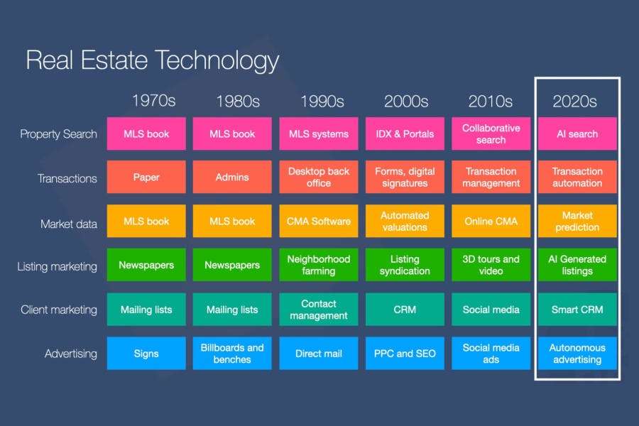 A slide showing the different types of real estate technology that has evolved over the past 5 decades.