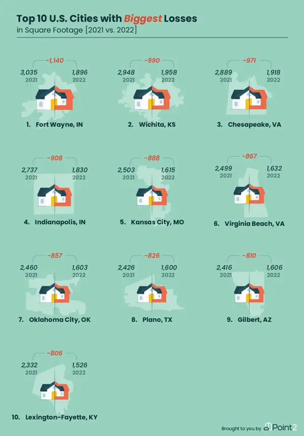 Infographic of top 10 cities with biggest losses in sq. footage